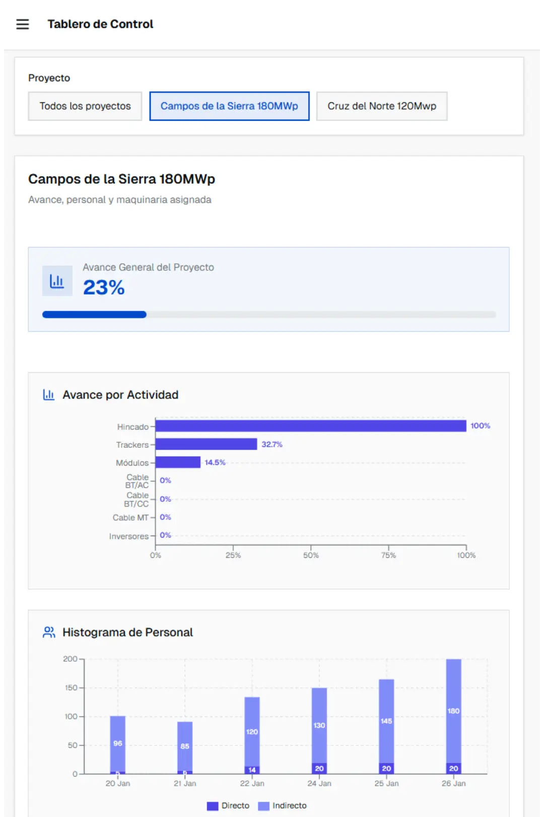 Dashboard de Nuva mostrando control de proyectos fotovoltaicos en tiempo real, KPIs y avances de construcción solar